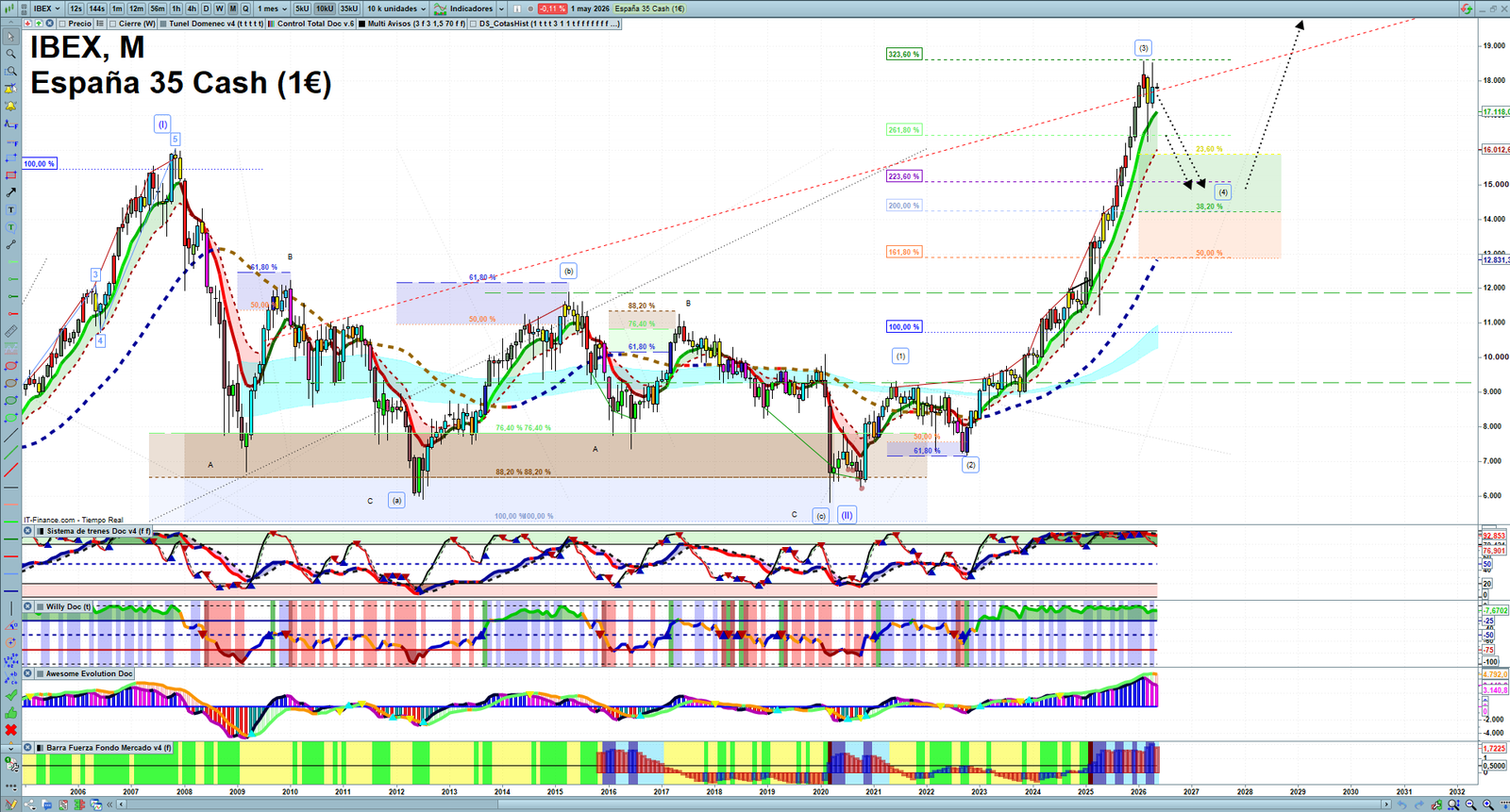 IBEX monthly technical analysis chart with trend structure, support and resistance levels